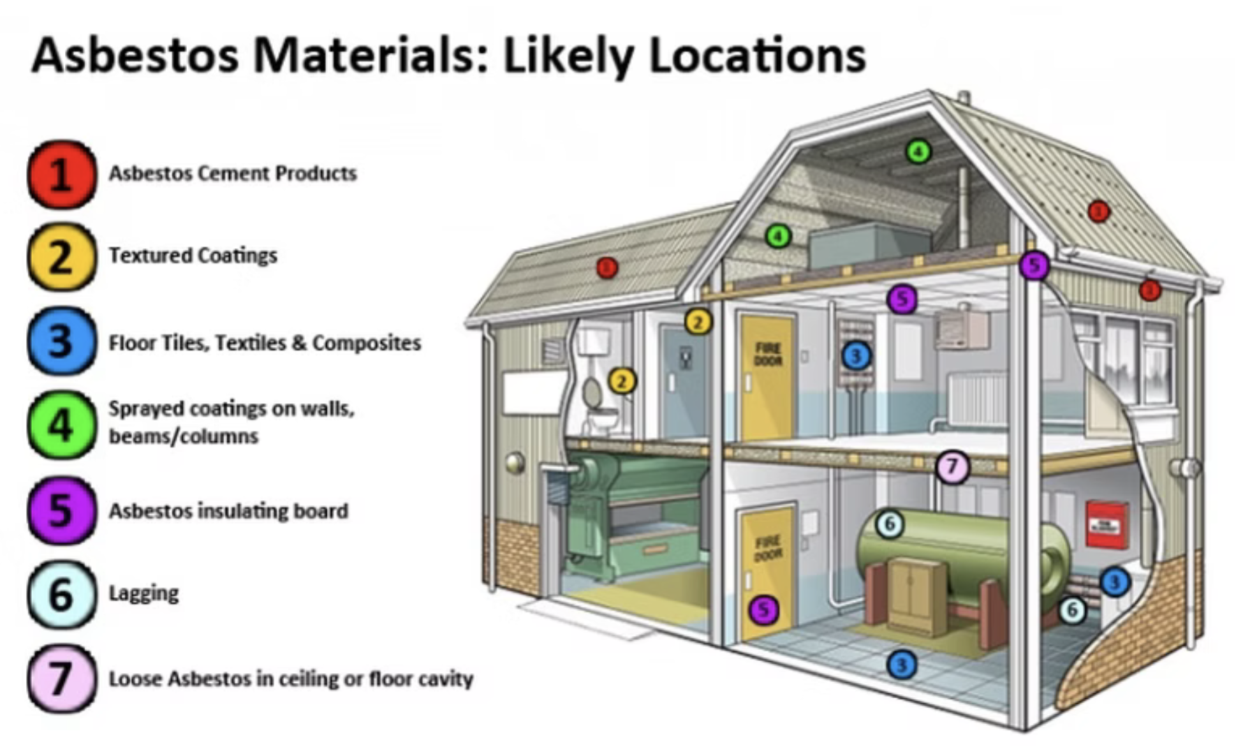 Asbestos likely locations